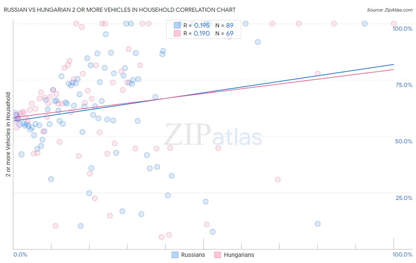 Russian vs Hungarian 2 or more Vehicles in Household