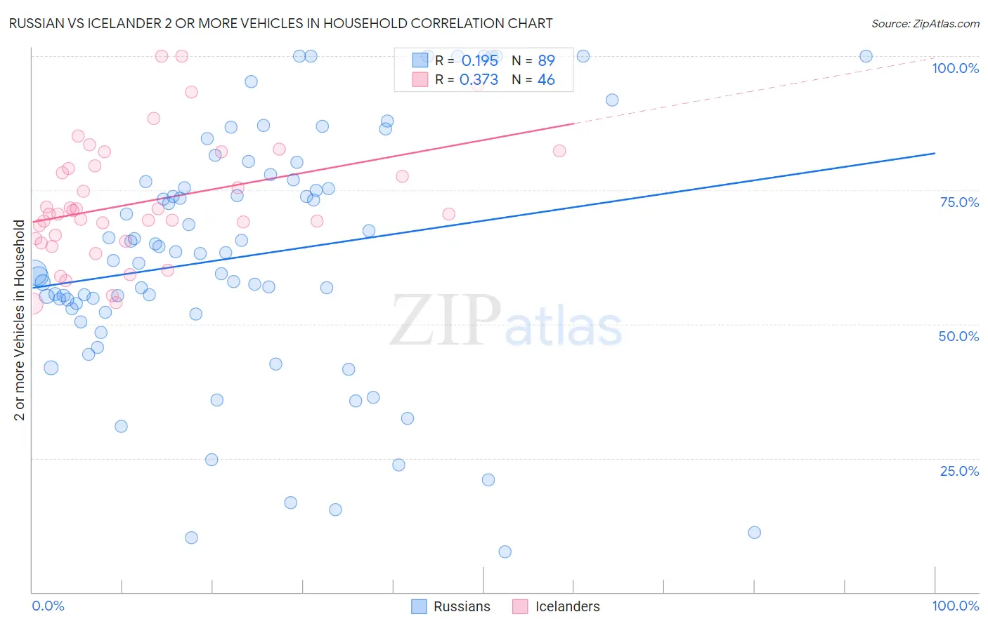 Russian vs Icelander 2 or more Vehicles in Household