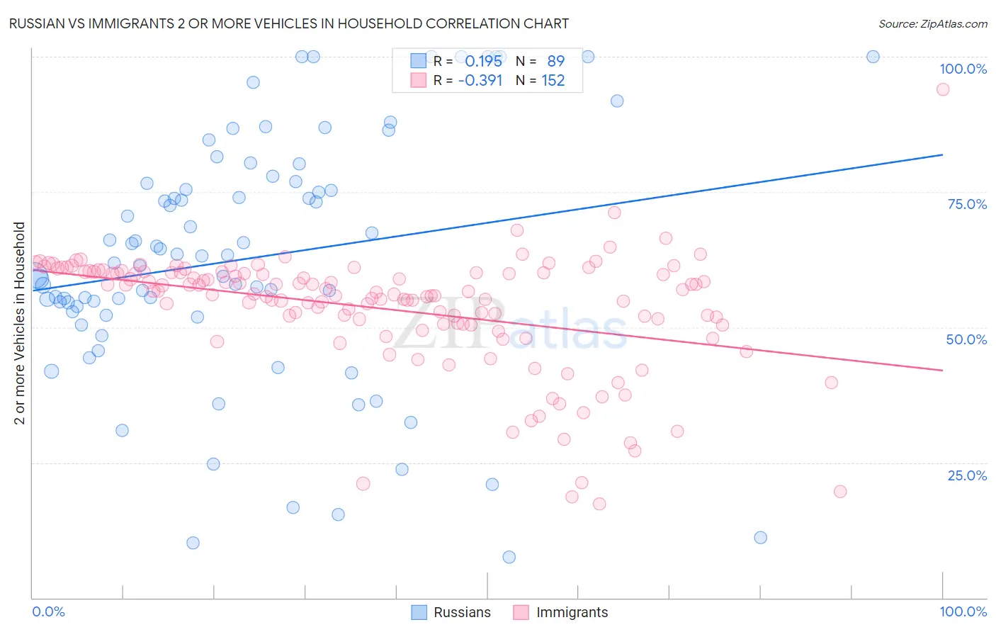 Russian vs Immigrants 2 or more Vehicles in Household