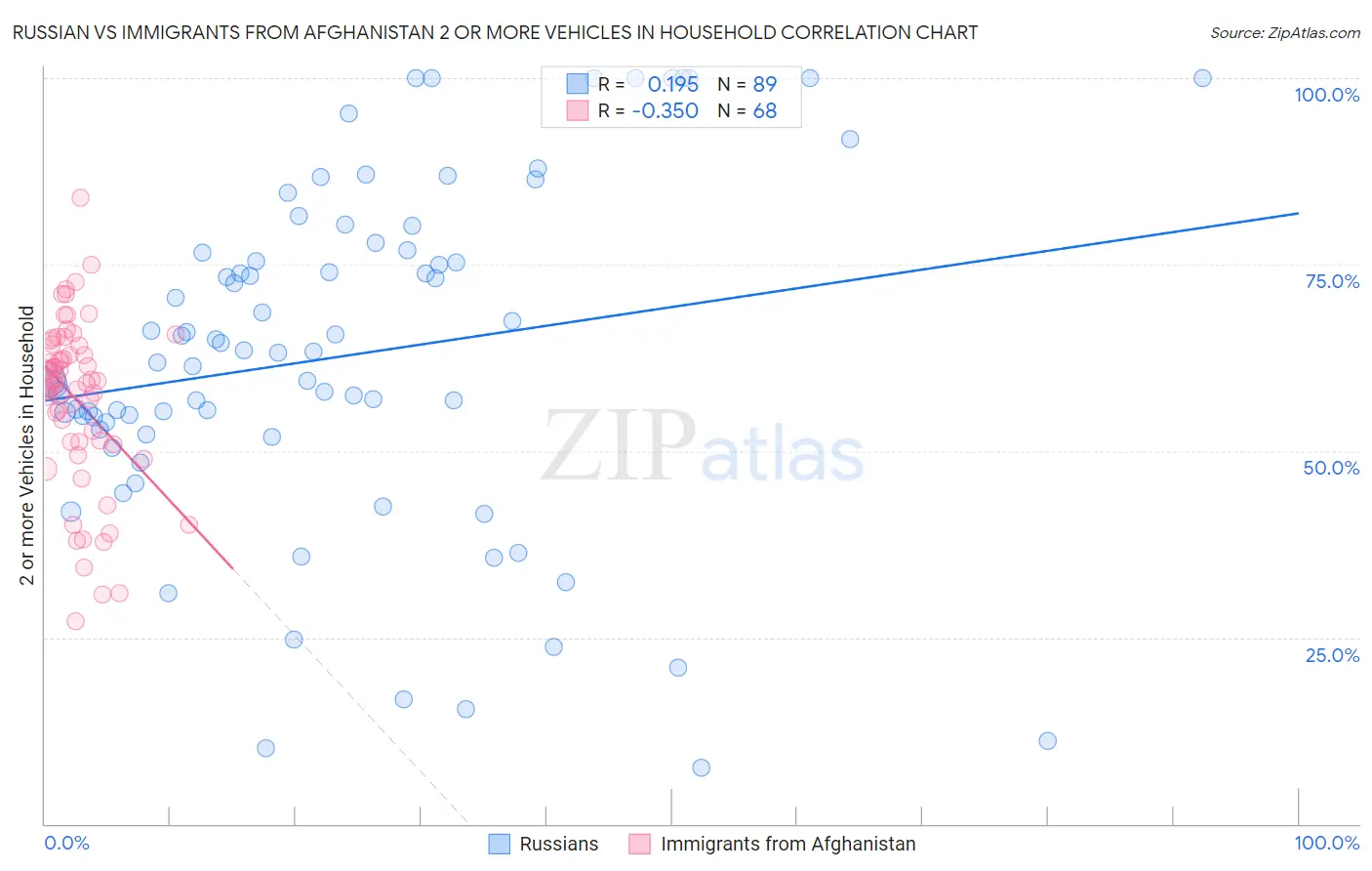 Russian vs Immigrants from Afghanistan 2 or more Vehicles in Household