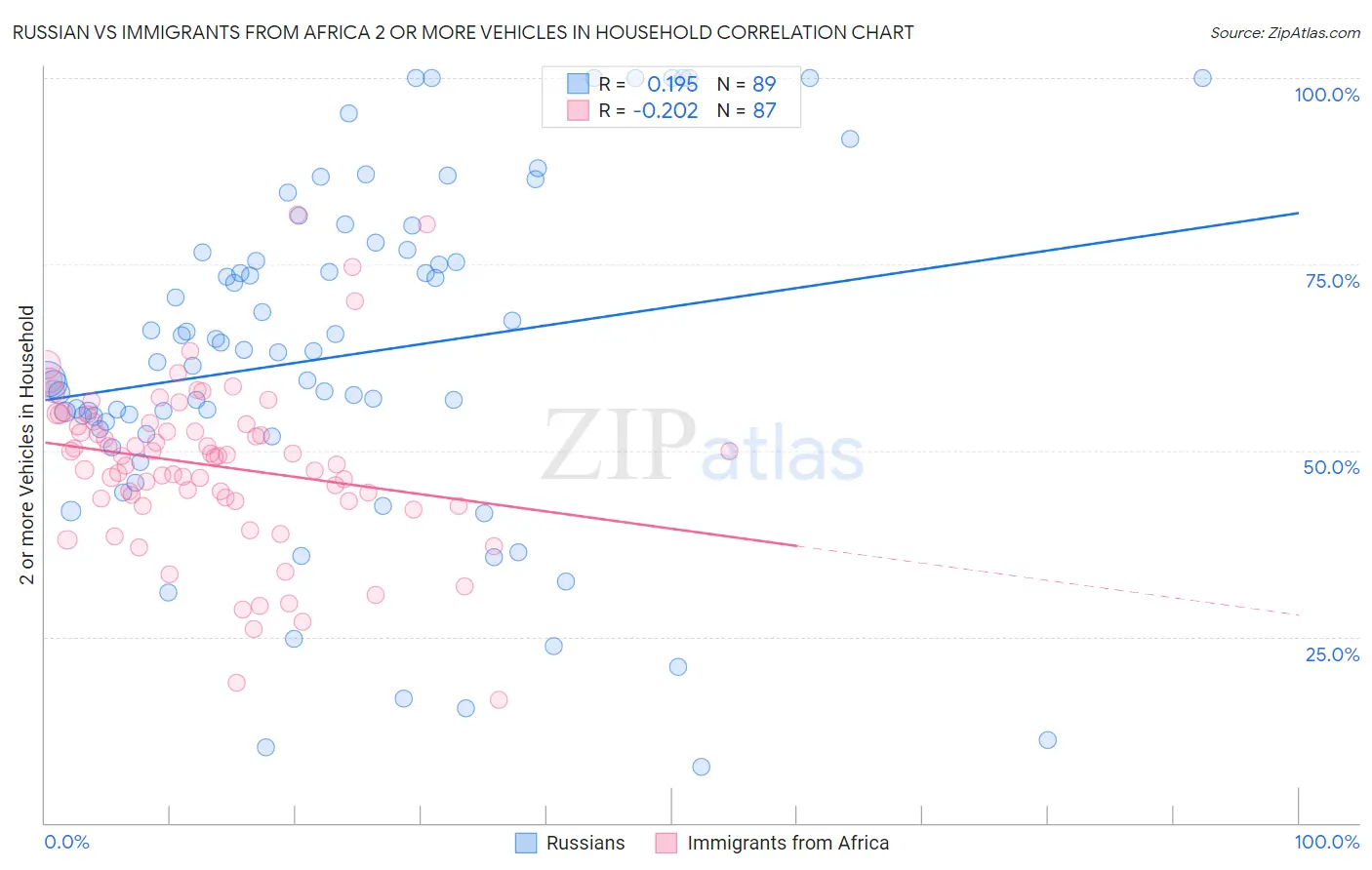 Russian vs Immigrants from Africa 2 or more Vehicles in Household