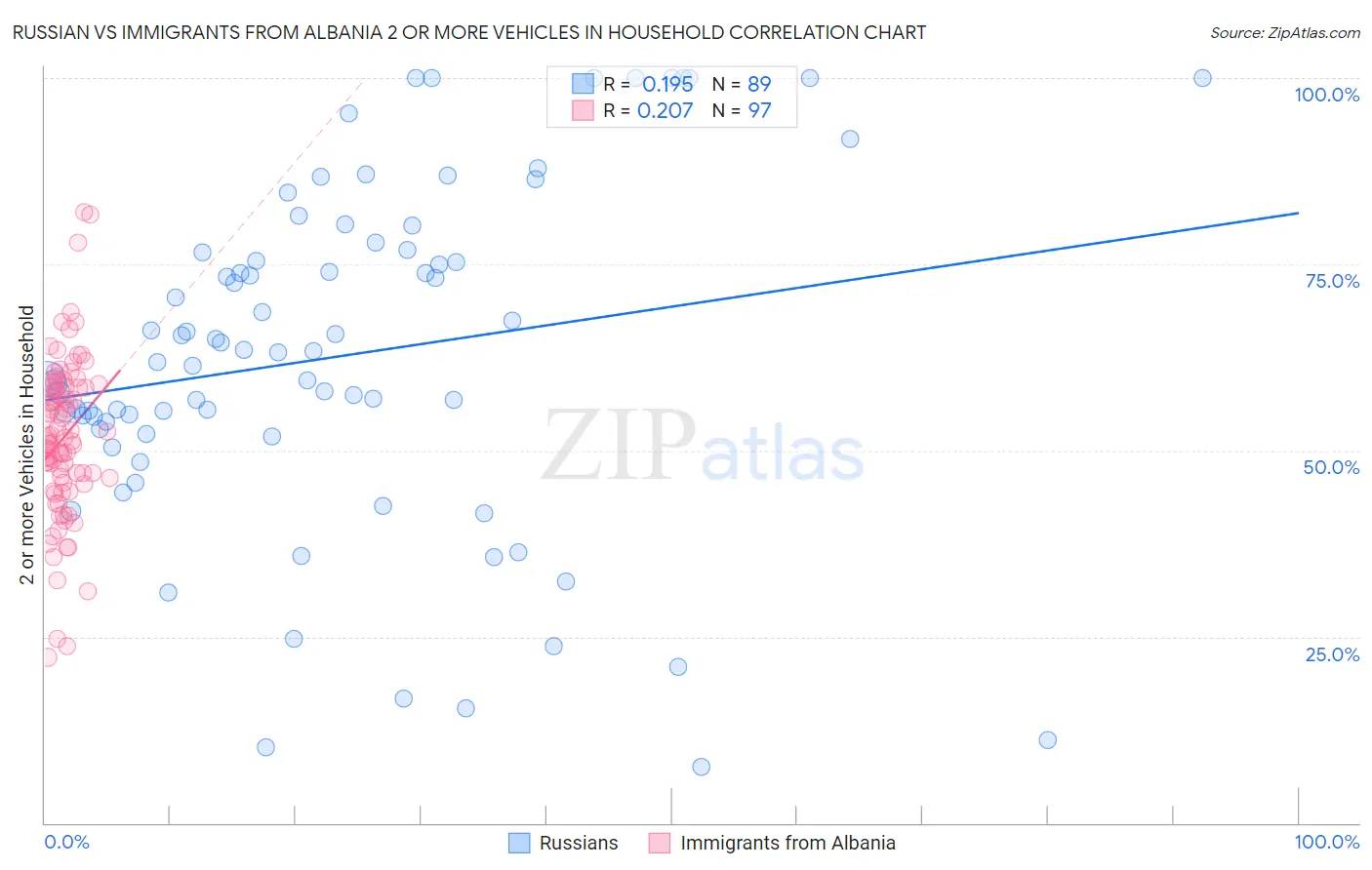 Russian vs Immigrants from Albania 2 or more Vehicles in Household
