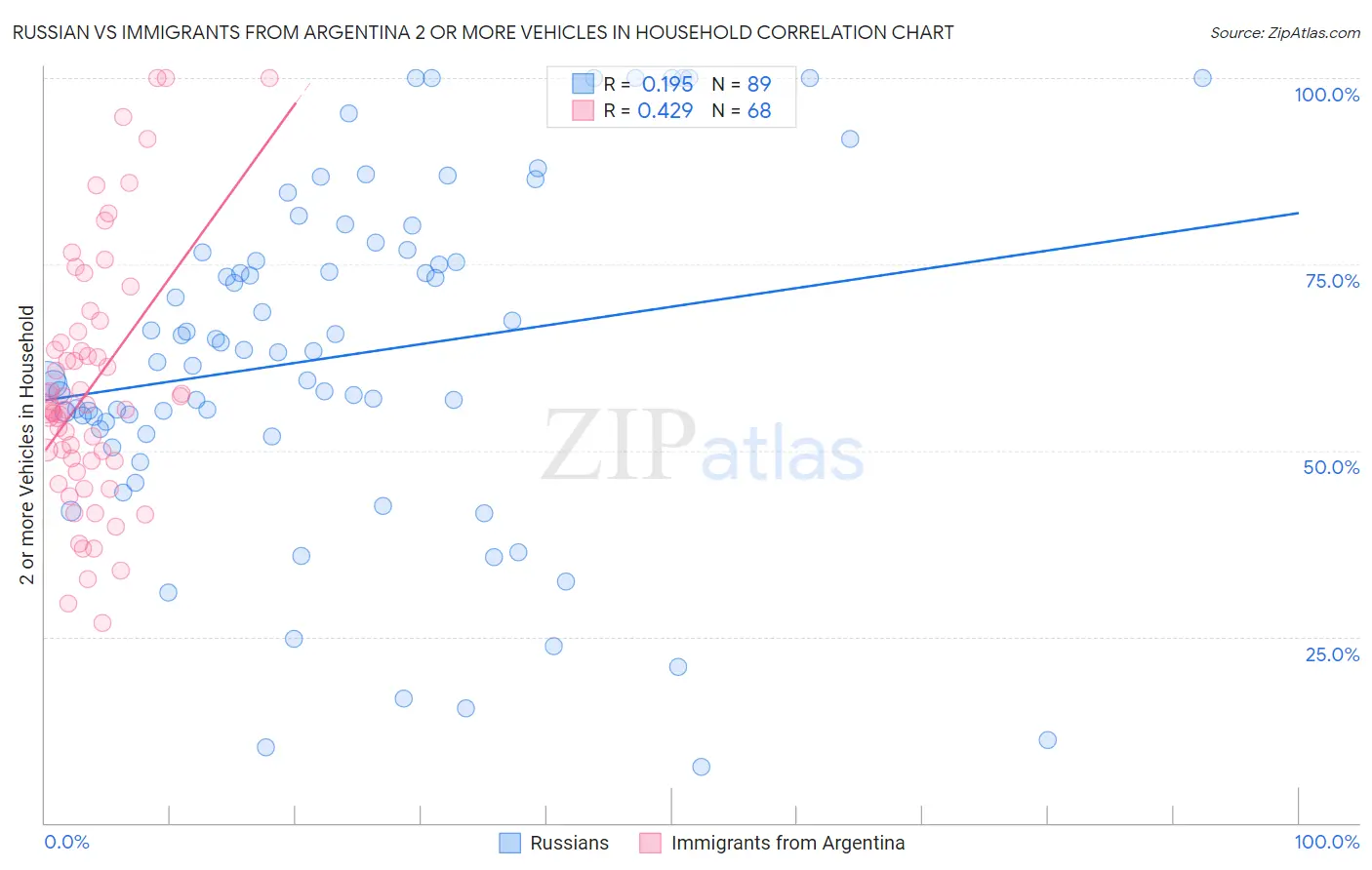 Russian vs Immigrants from Argentina 2 or more Vehicles in Household