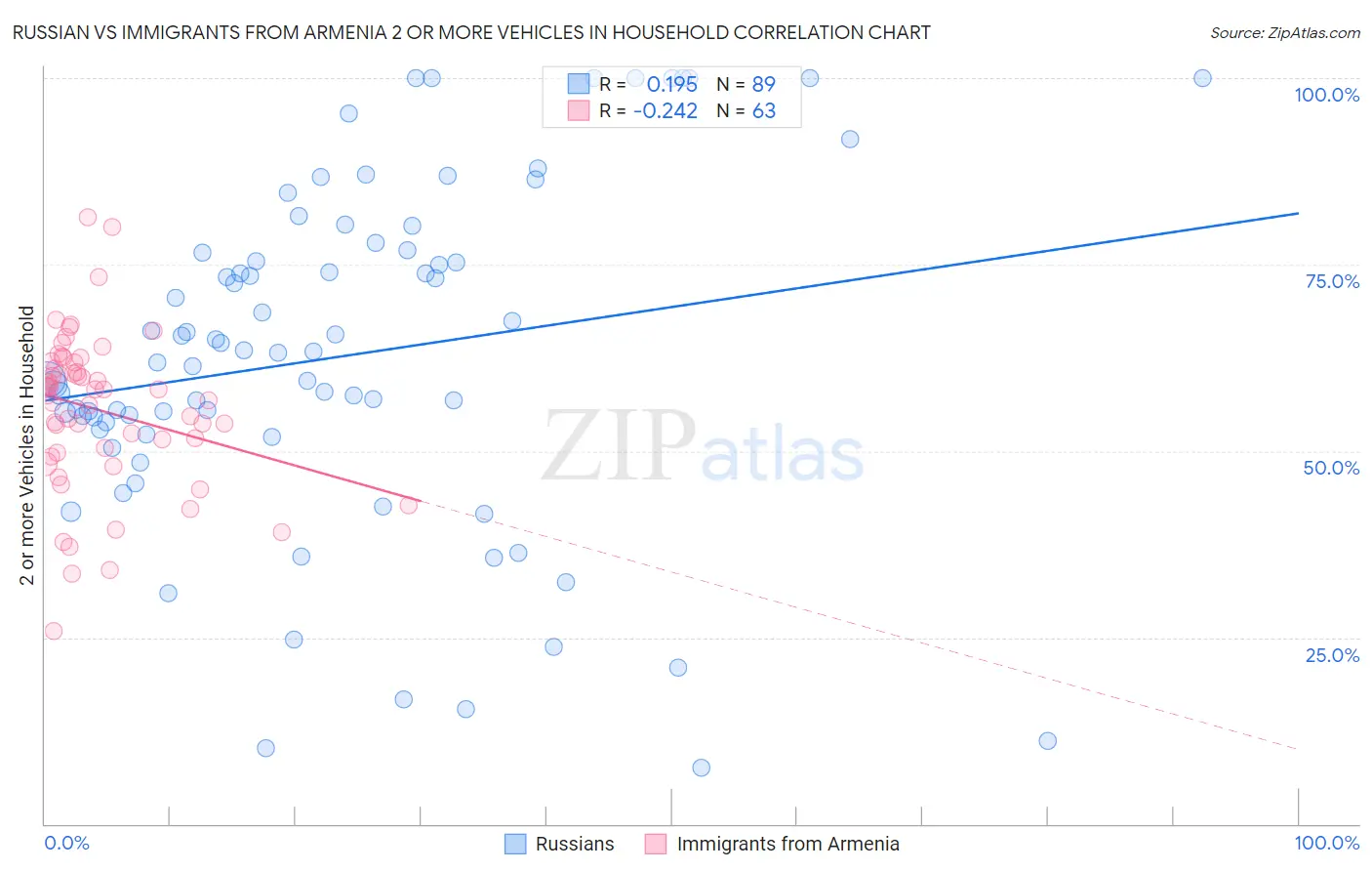 Russian vs Immigrants from Armenia 2 or more Vehicles in Household