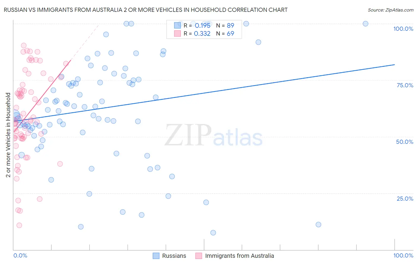 Russian vs Immigrants from Australia 2 or more Vehicles in Household