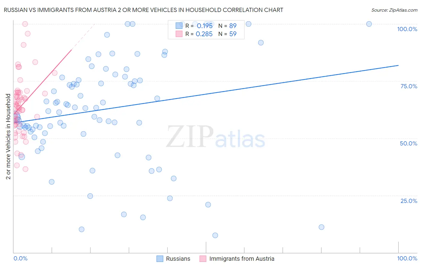 Russian vs Immigrants from Austria 2 or more Vehicles in Household