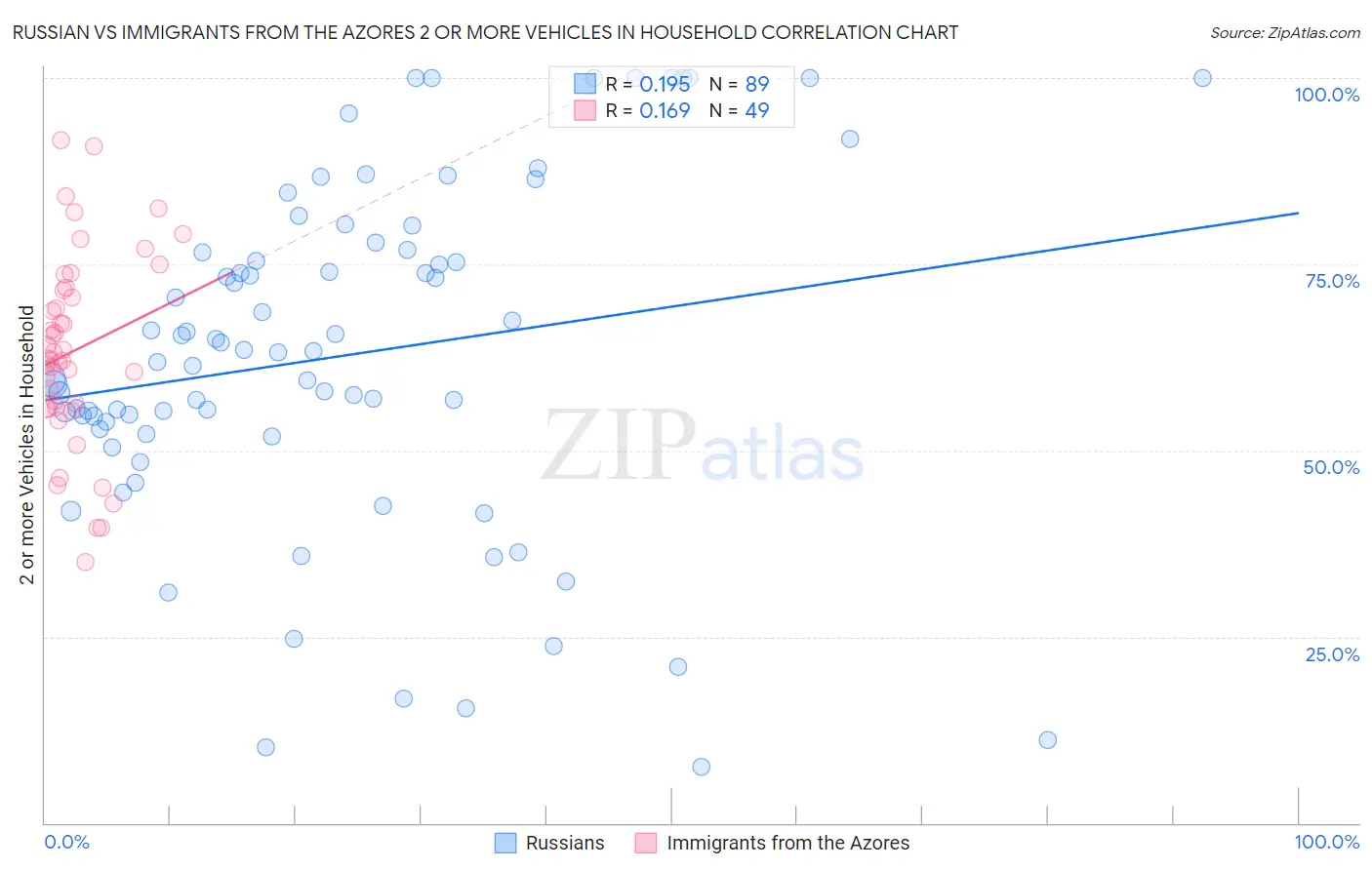 Russian vs Immigrants from the Azores 2 or more Vehicles in Household