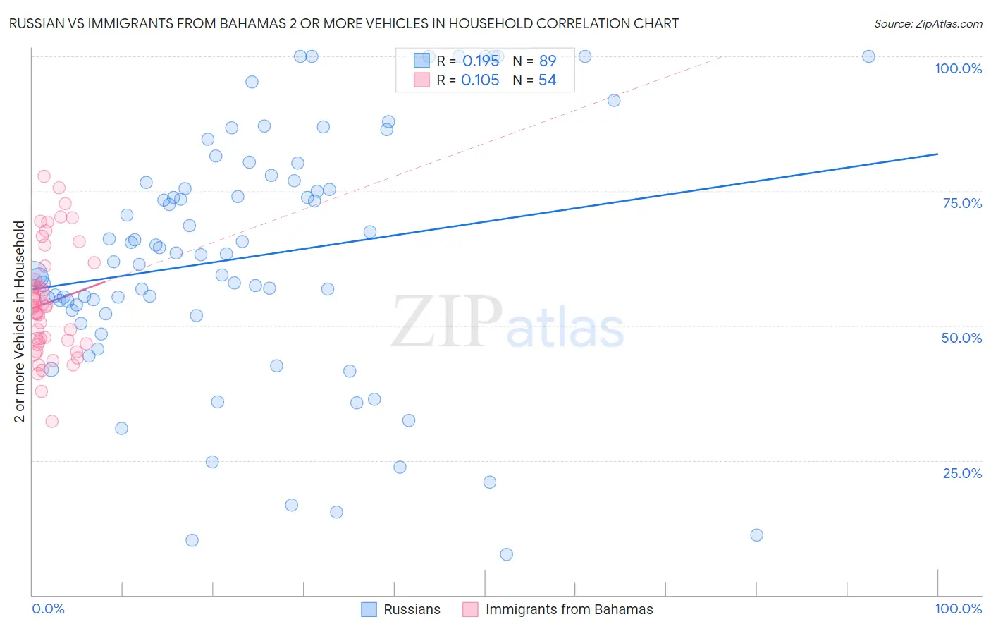 Russian vs Immigrants from Bahamas 2 or more Vehicles in Household