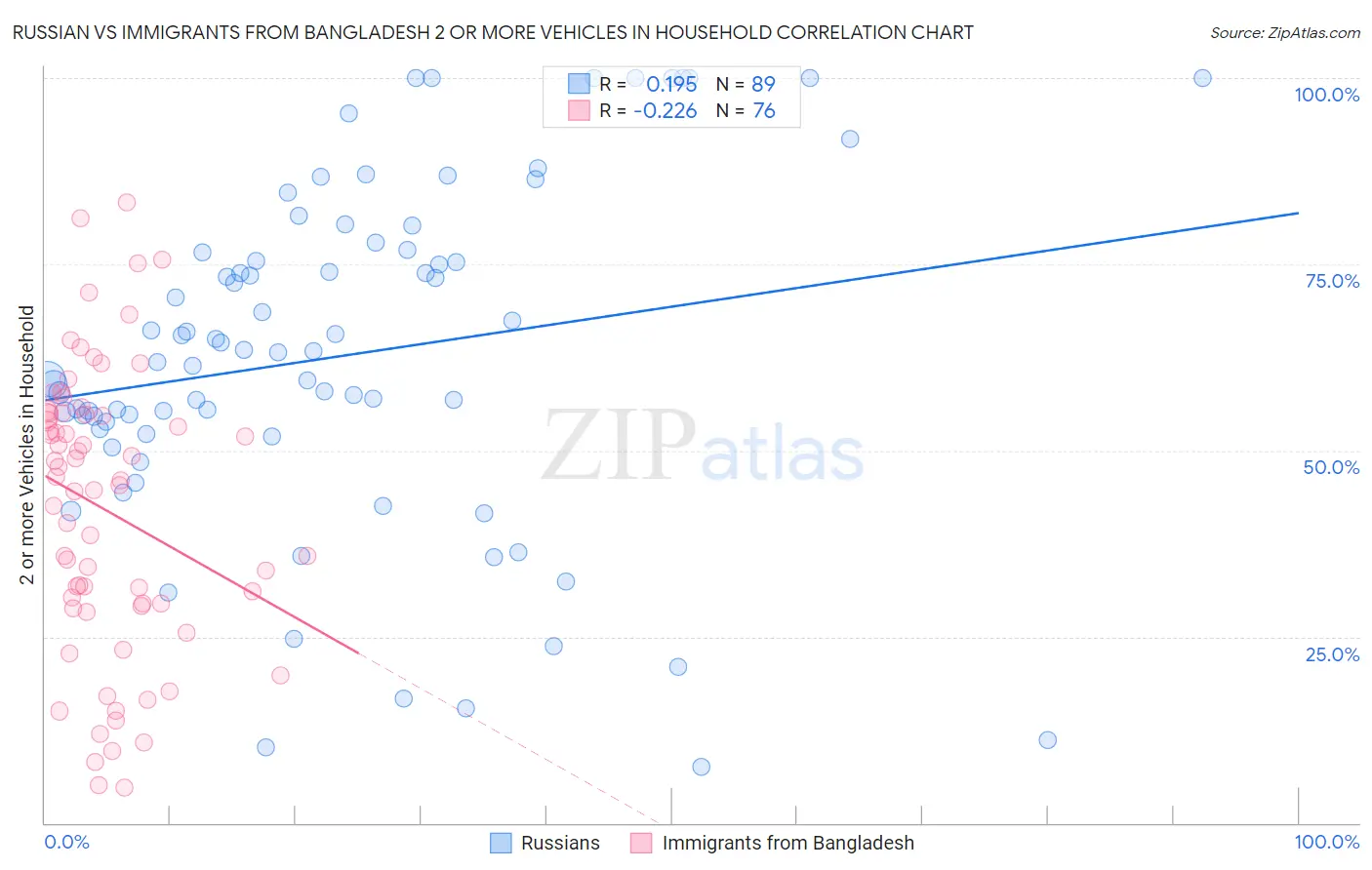 Russian vs Immigrants from Bangladesh 2 or more Vehicles in Household