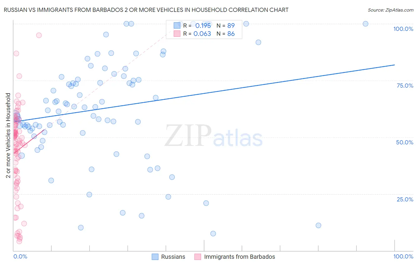 Russian vs Immigrants from Barbados 2 or more Vehicles in Household