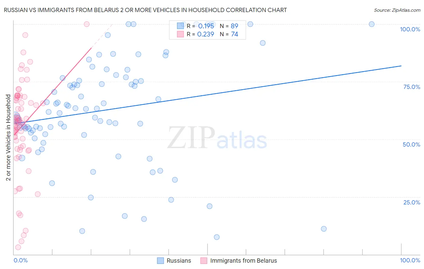 Russian vs Immigrants from Belarus 2 or more Vehicles in Household