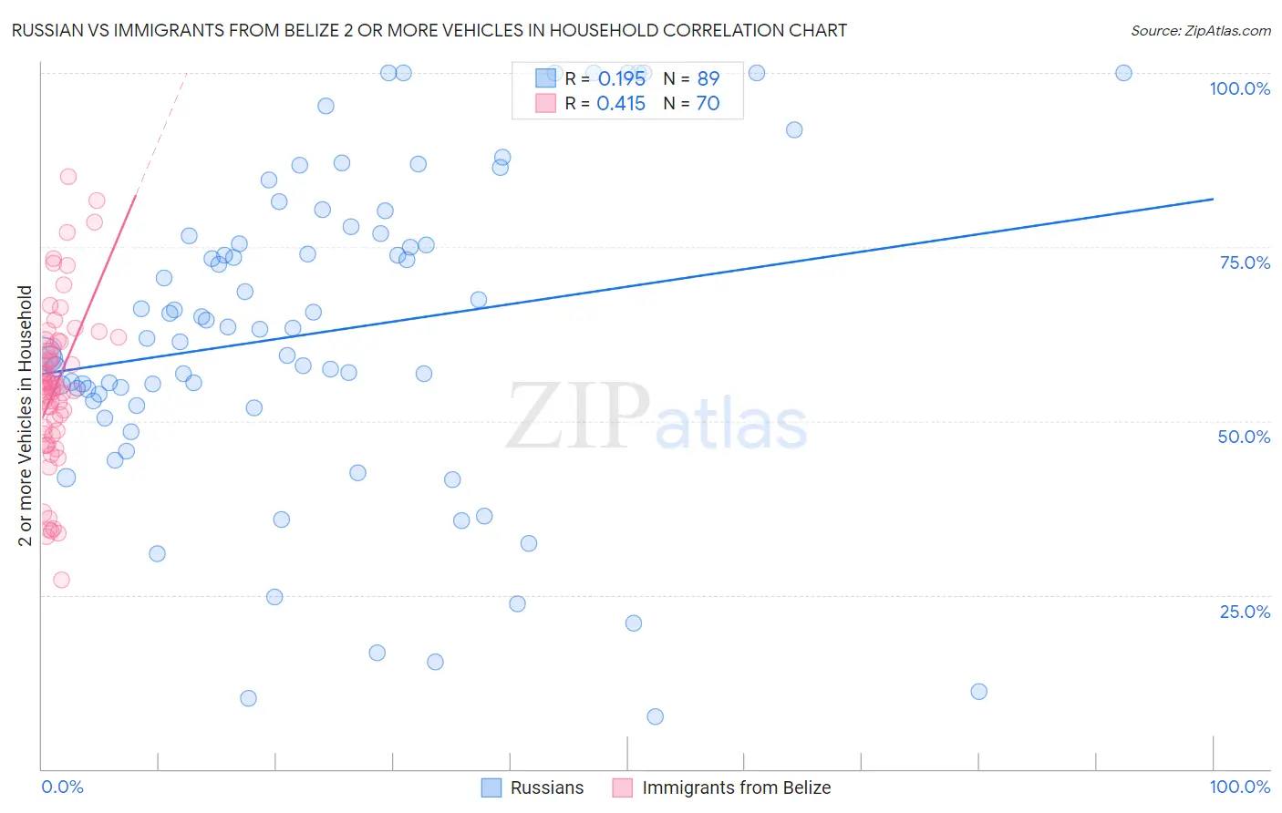 Russian vs Immigrants from Belize 2 or more Vehicles in Household