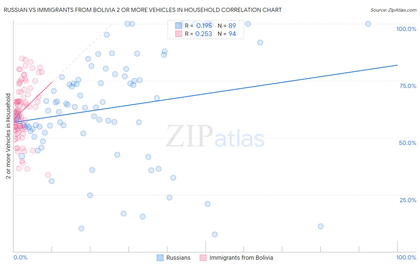 Russian vs Immigrants from Bolivia 2 or more Vehicles in Household