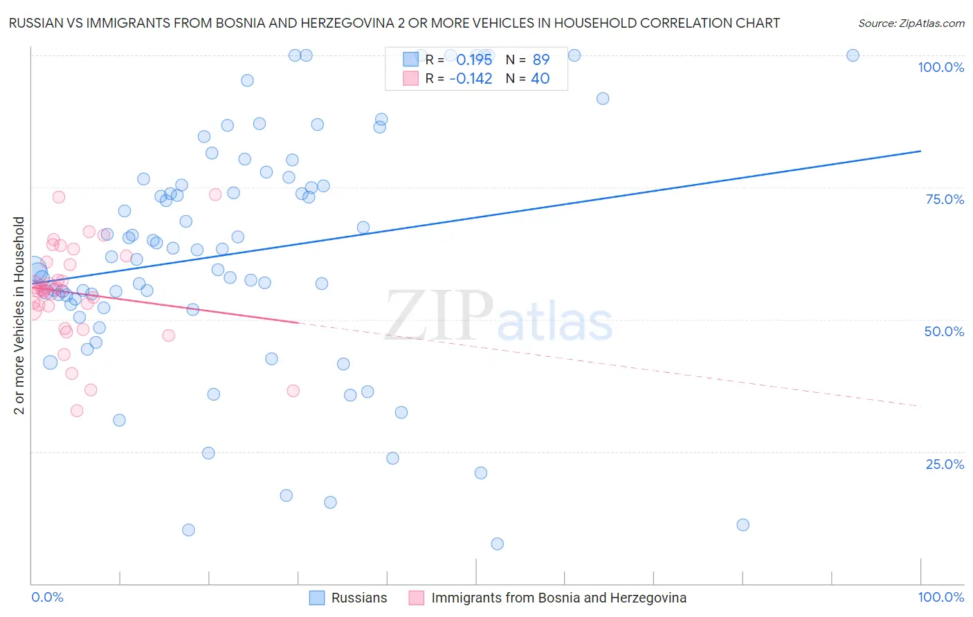 Russian vs Immigrants from Bosnia and Herzegovina 2 or more Vehicles in Household