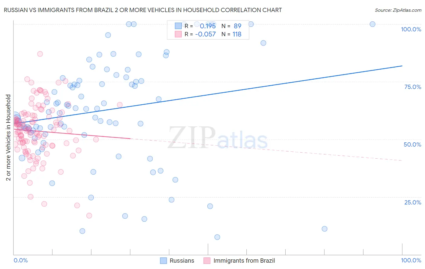 Russian vs Immigrants from Brazil 2 or more Vehicles in Household