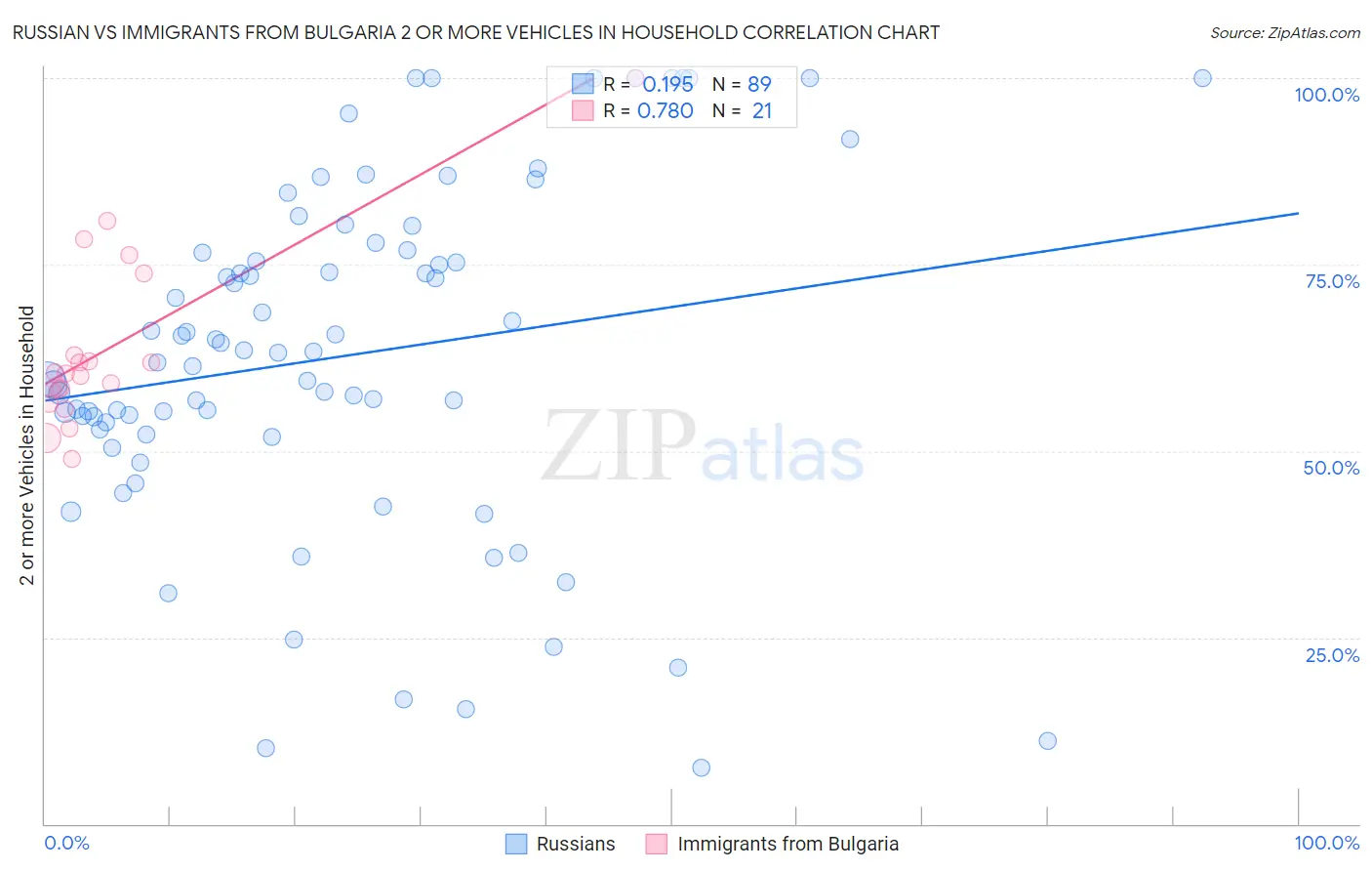 Russian vs Immigrants from Bulgaria 2 or more Vehicles in Household