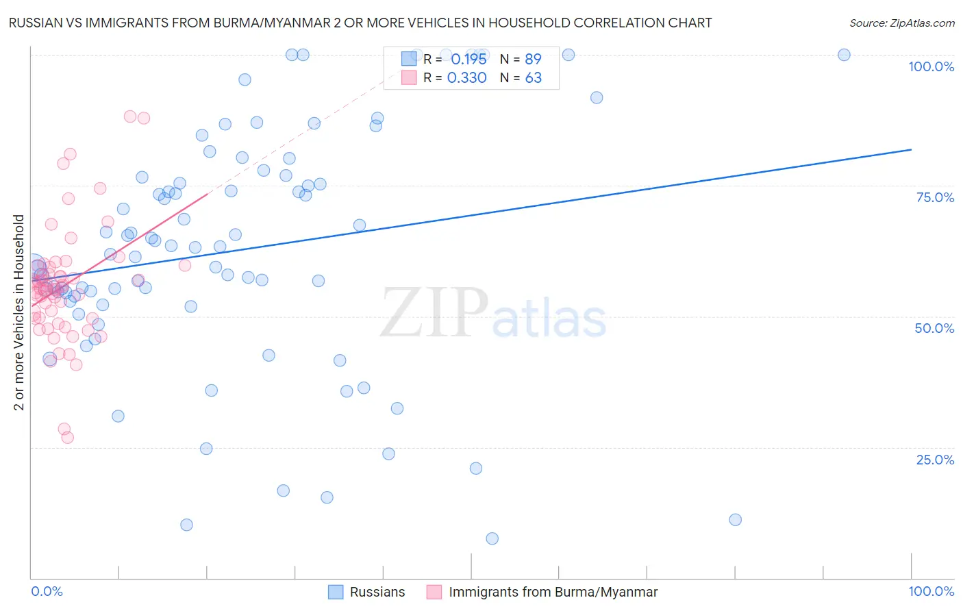 Russian vs Immigrants from Burma/Myanmar 2 or more Vehicles in Household