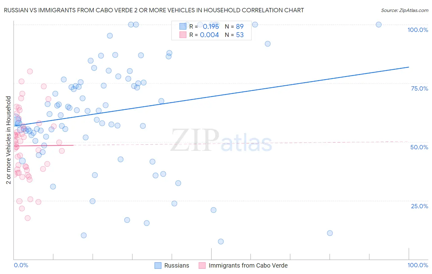 Russian vs Immigrants from Cabo Verde 2 or more Vehicles in Household