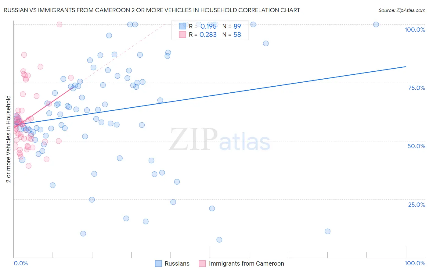 Russian vs Immigrants from Cameroon 2 or more Vehicles in Household