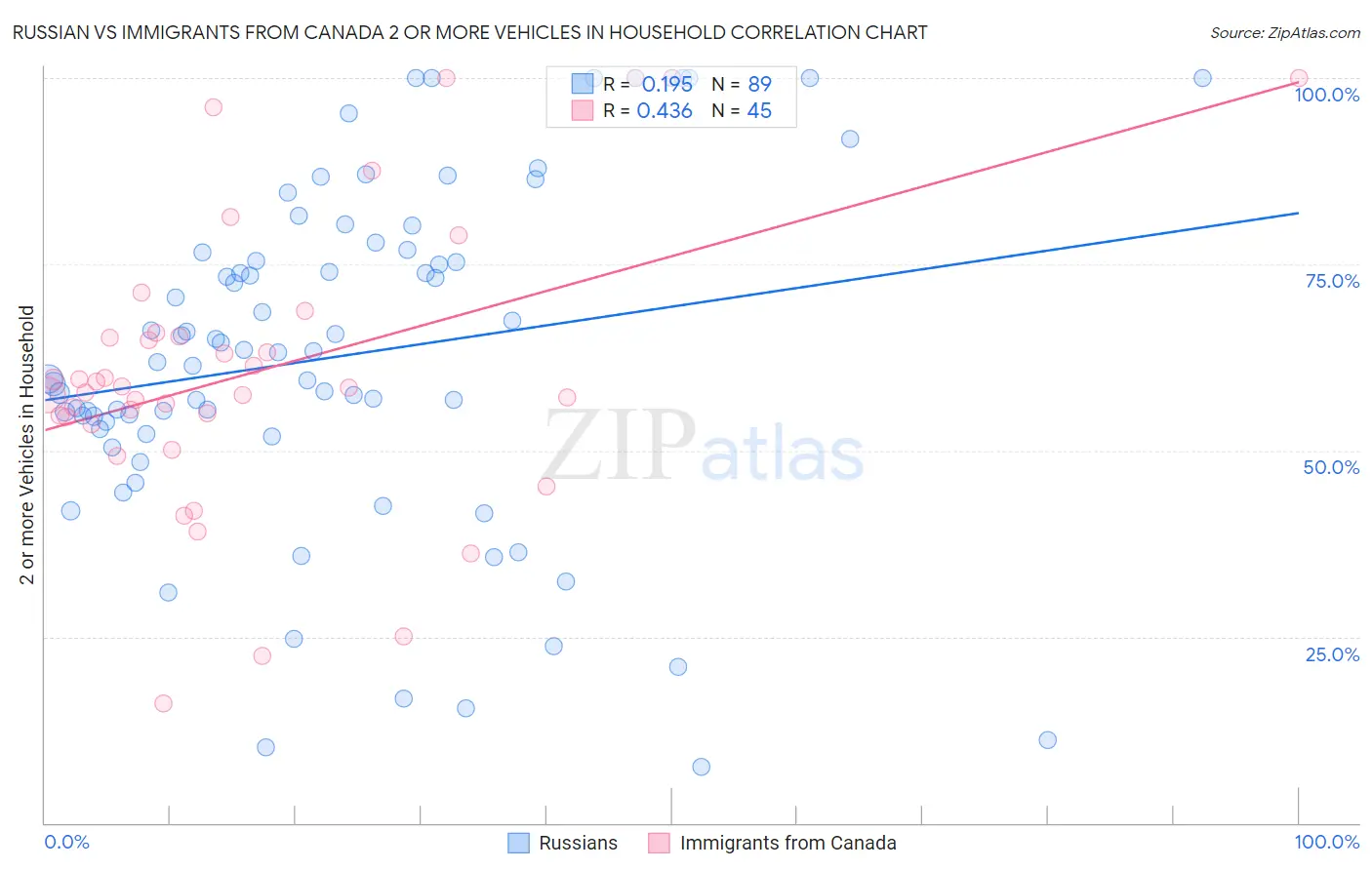 Russian vs Immigrants from Canada 2 or more Vehicles in Household