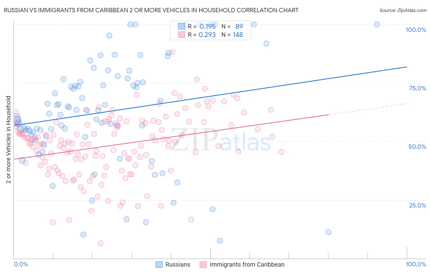 Russian vs Immigrants from Caribbean 2 or more Vehicles in Household