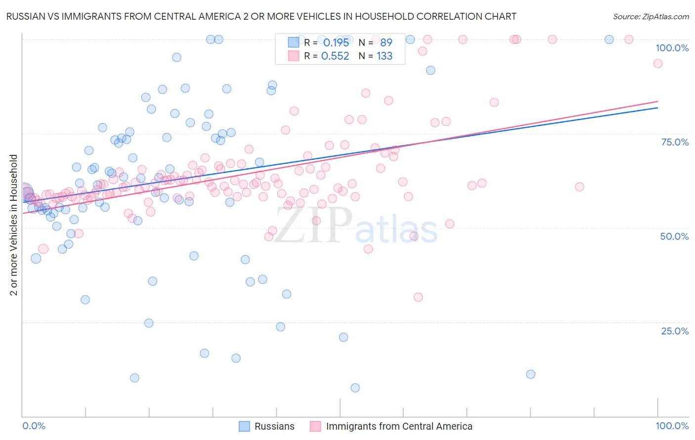 Russian vs Immigrants from Central America 2 or more Vehicles in Household