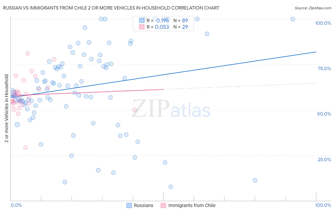 Russian vs Immigrants from Chile 2 or more Vehicles in Household