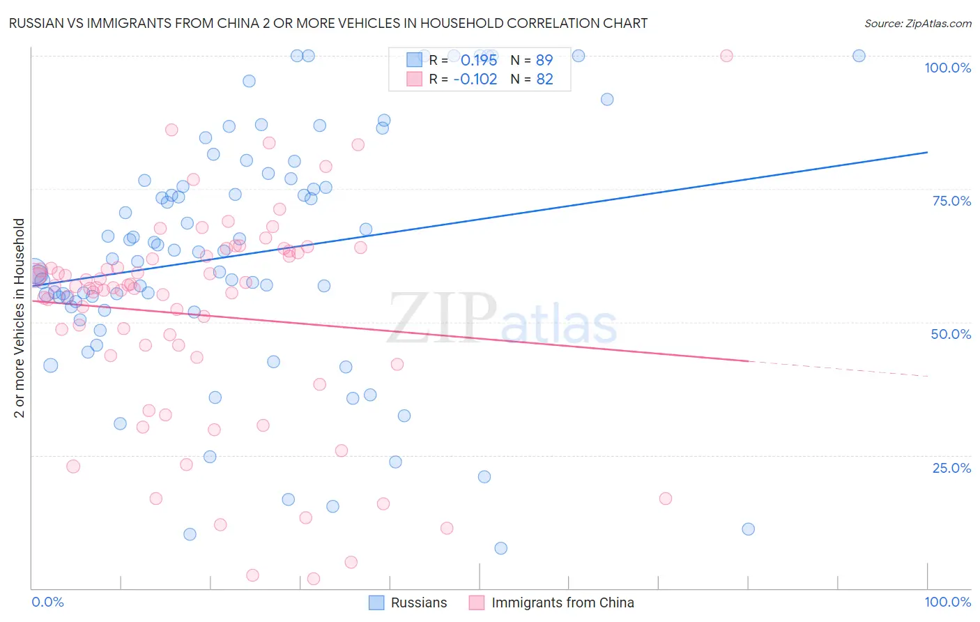 Russian vs Immigrants from China 2 or more Vehicles in Household