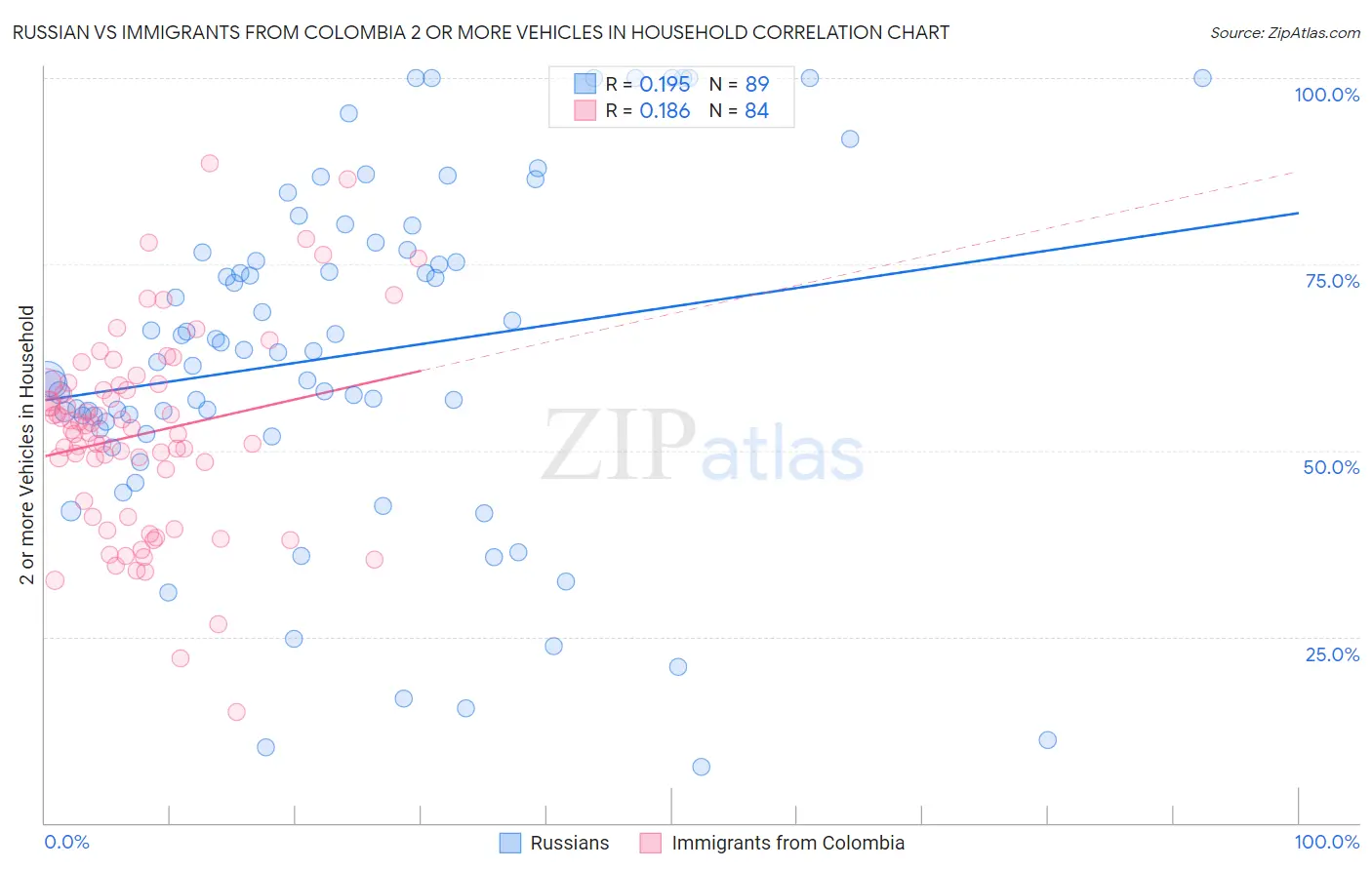 Russian vs Immigrants from Colombia 2 or more Vehicles in Household