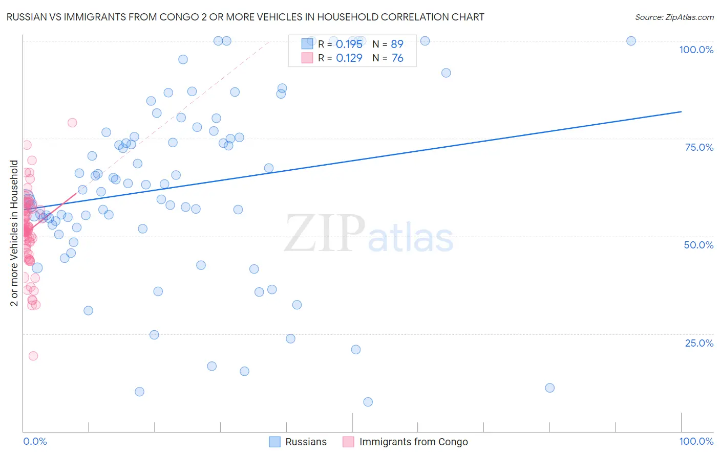 Russian vs Immigrants from Congo 2 or more Vehicles in Household