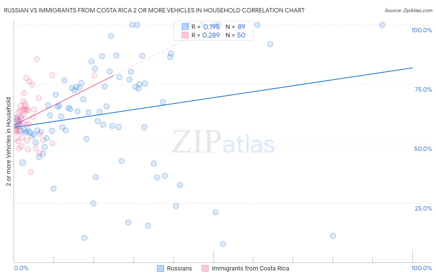 Russian vs Immigrants from Costa Rica 2 or more Vehicles in Household