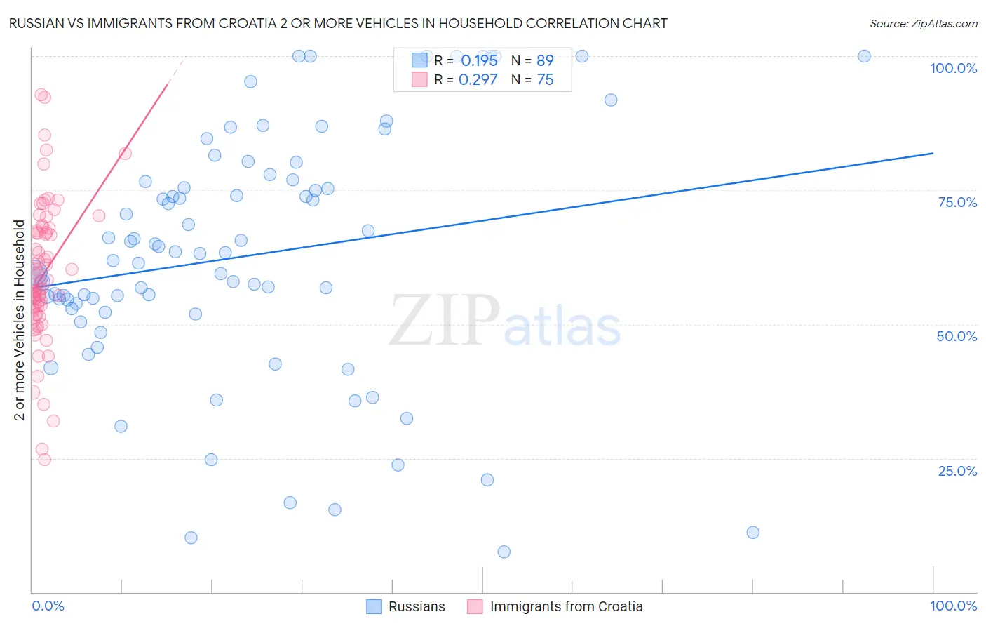 Russian vs Immigrants from Croatia 2 or more Vehicles in Household