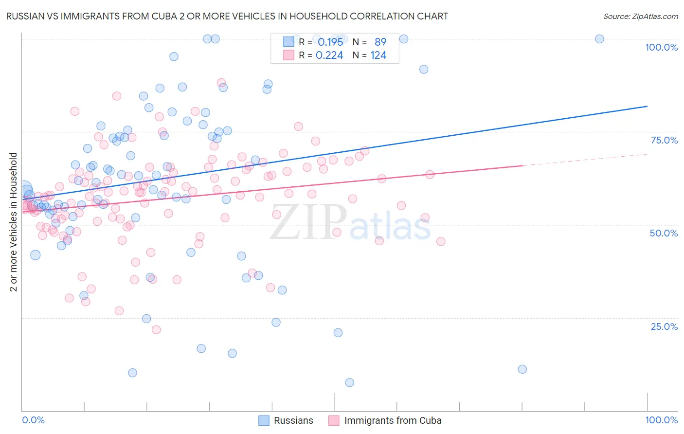 Russian vs Immigrants from Cuba 2 or more Vehicles in Household