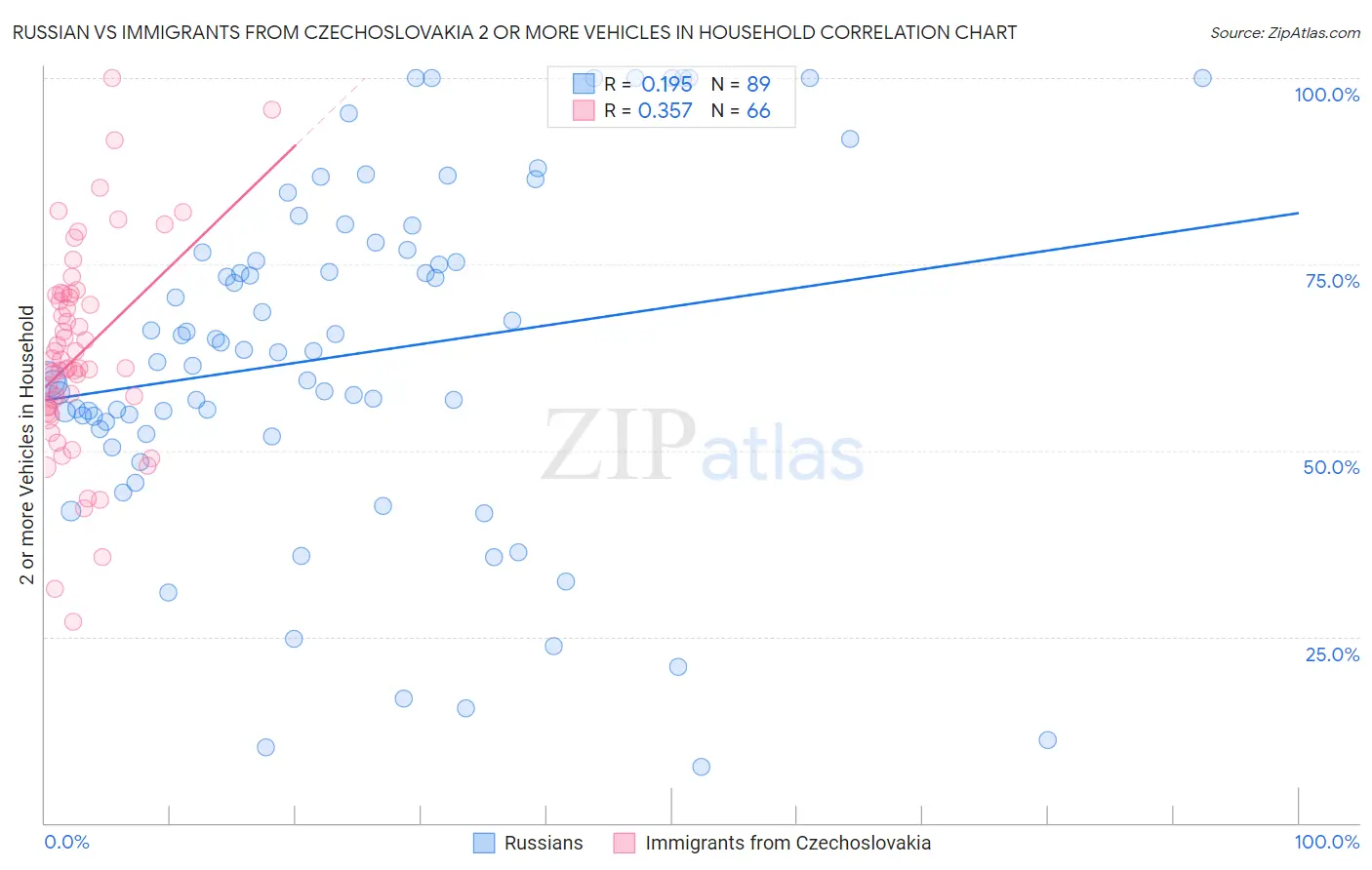 Russian vs Immigrants from Czechoslovakia 2 or more Vehicles in Household