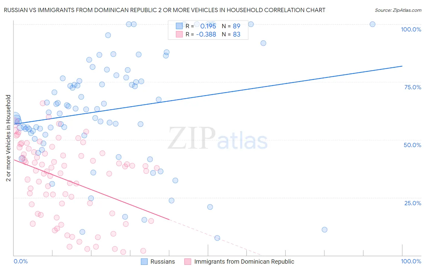 Russian vs Immigrants from Dominican Republic 2 or more Vehicles in Household