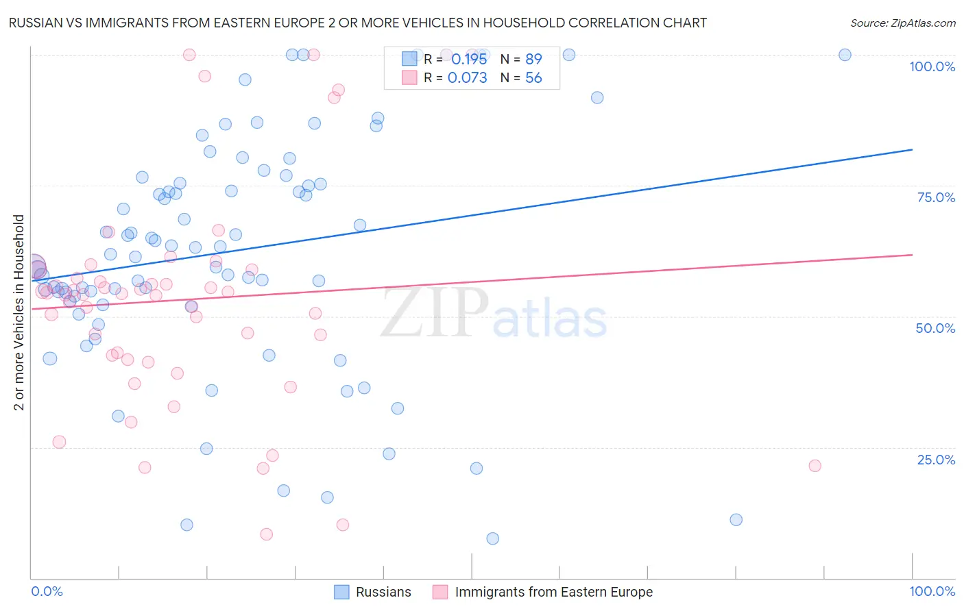 Russian vs Immigrants from Eastern Europe 2 or more Vehicles in Household