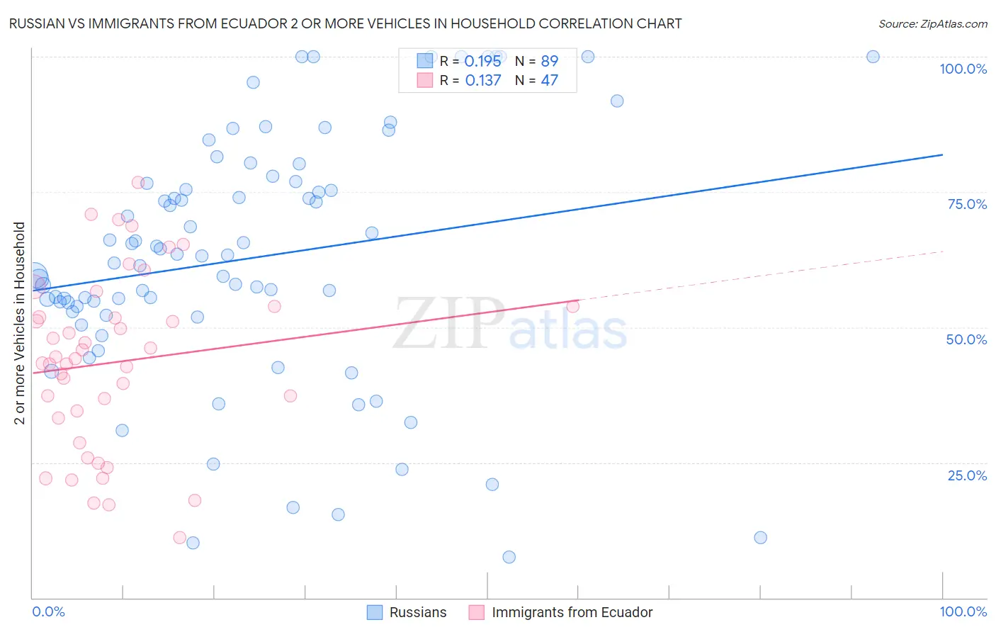 Russian vs Immigrants from Ecuador 2 or more Vehicles in Household