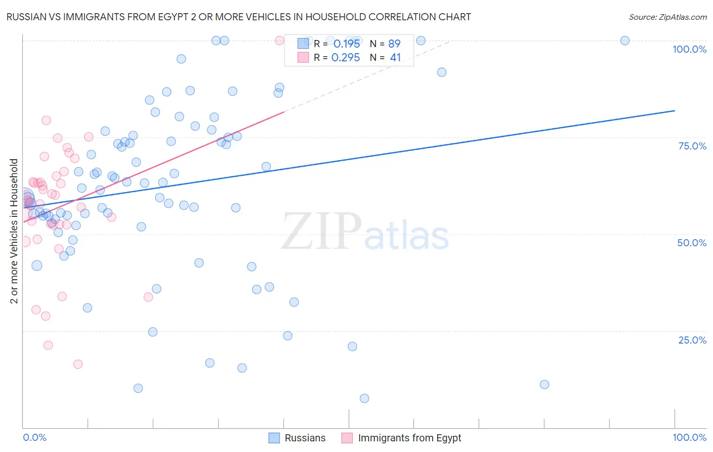 Russian vs Immigrants from Egypt 2 or more Vehicles in Household