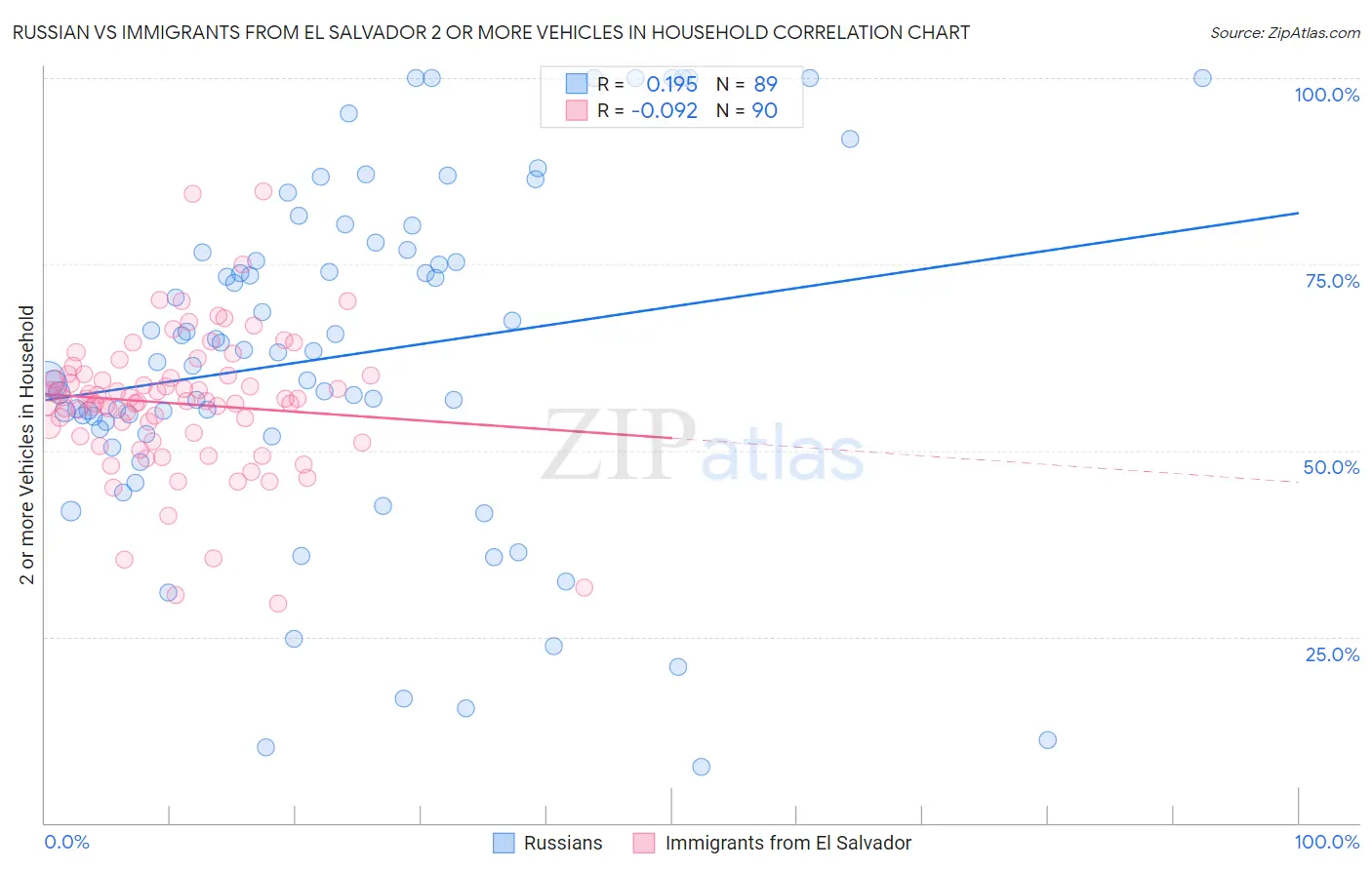 Russian vs Immigrants from El Salvador 2 or more Vehicles in Household