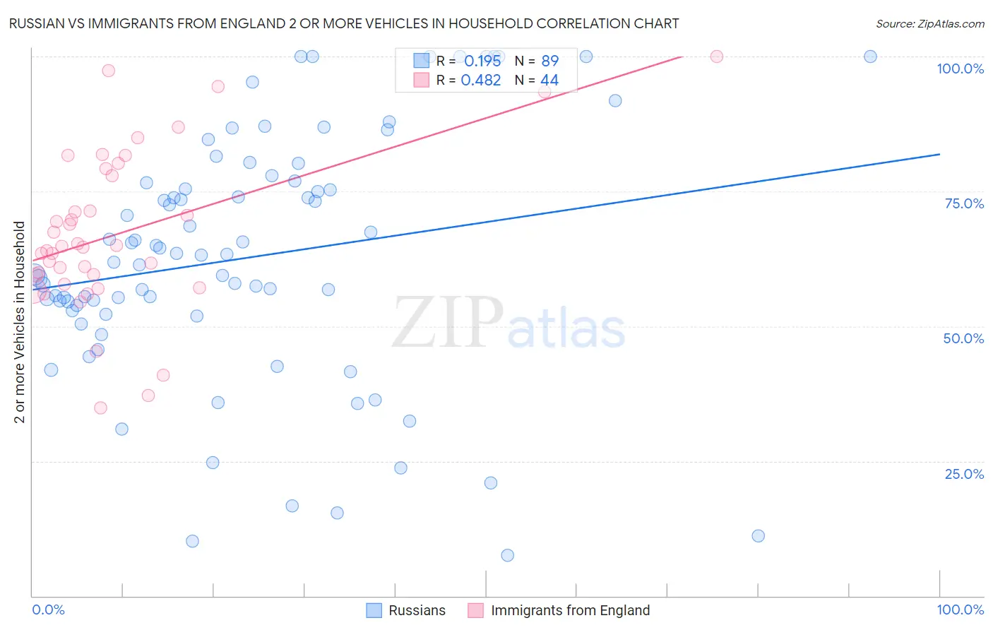 Russian vs Immigrants from England 2 or more Vehicles in Household