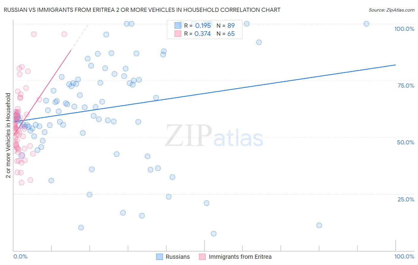Russian vs Immigrants from Eritrea 2 or more Vehicles in Household