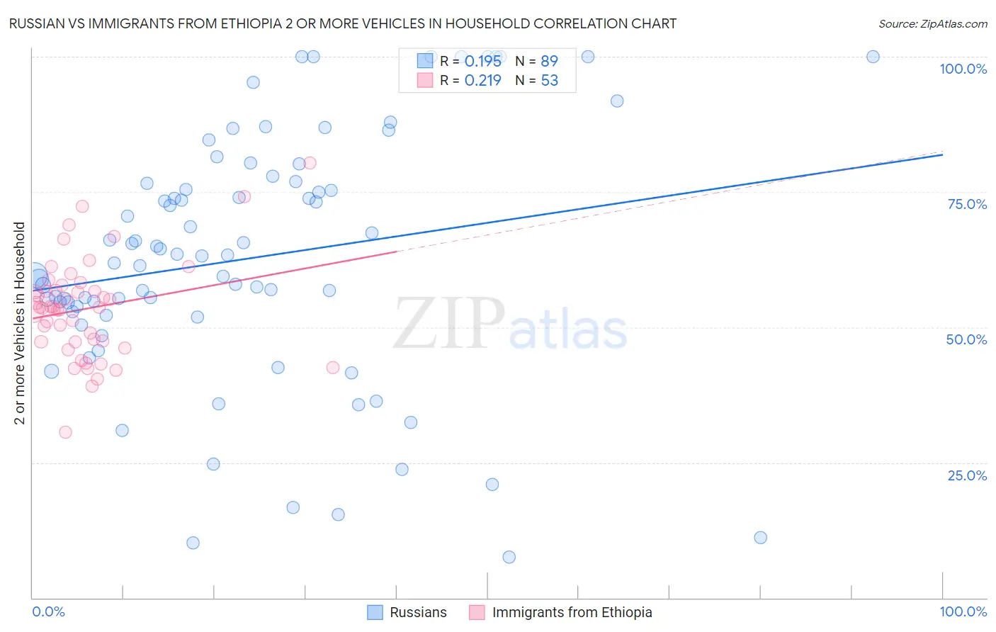 Russian vs Immigrants from Ethiopia 2 or more Vehicles in Household