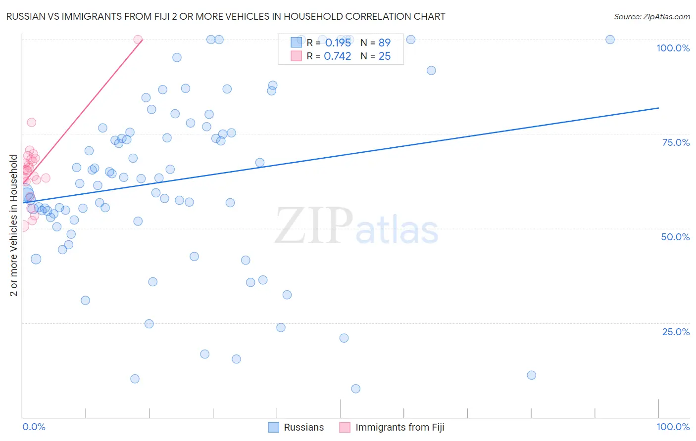 Russian vs Immigrants from Fiji 2 or more Vehicles in Household