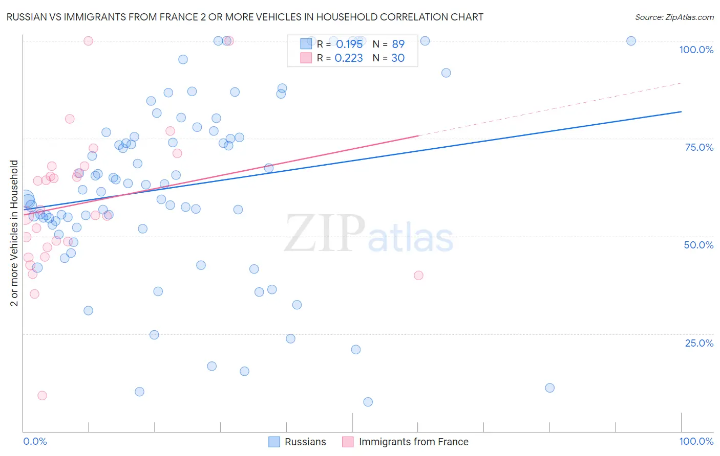 Russian vs Immigrants from France 2 or more Vehicles in Household