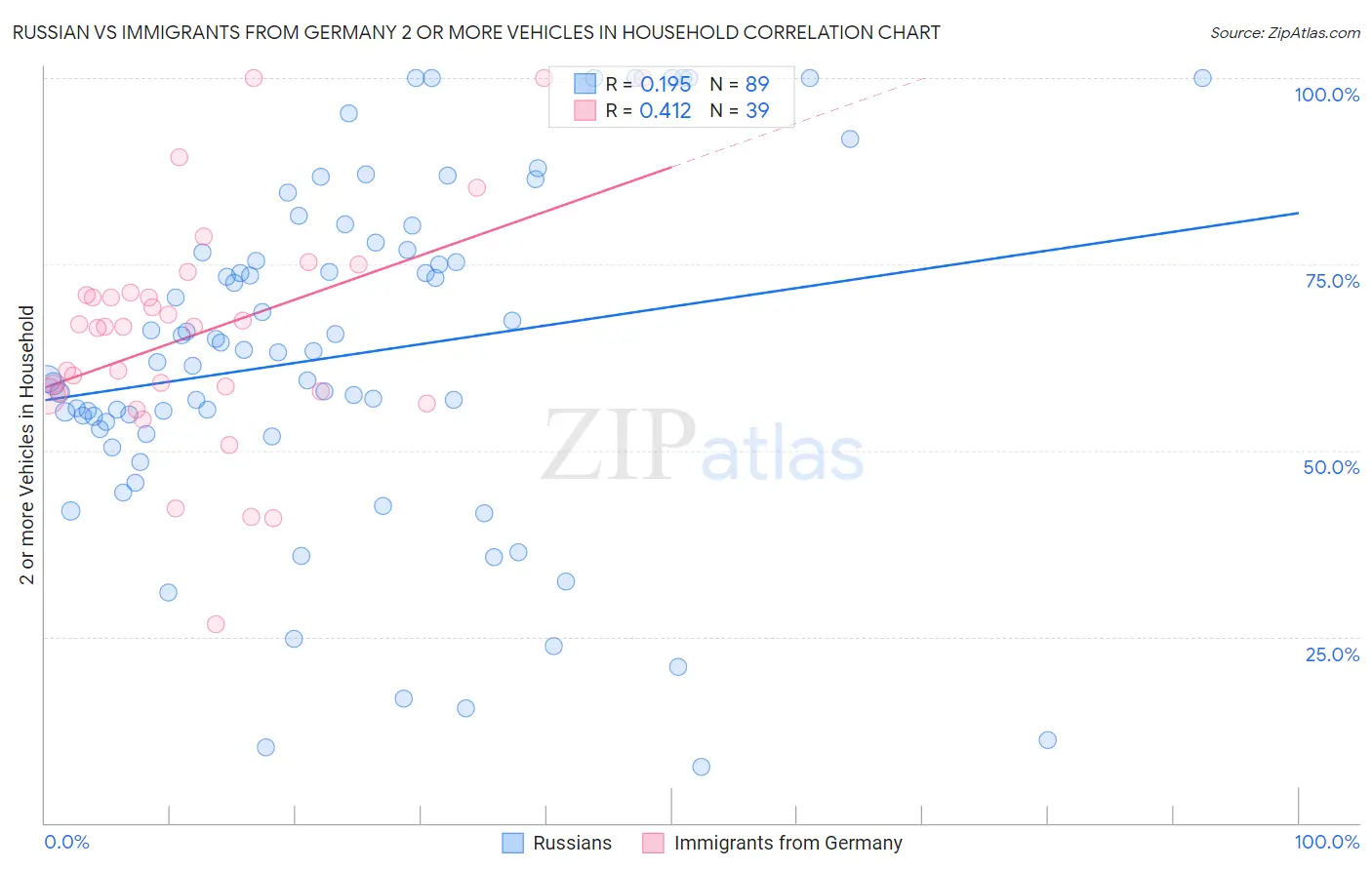 Russian vs Immigrants from Germany 2 or more Vehicles in Household