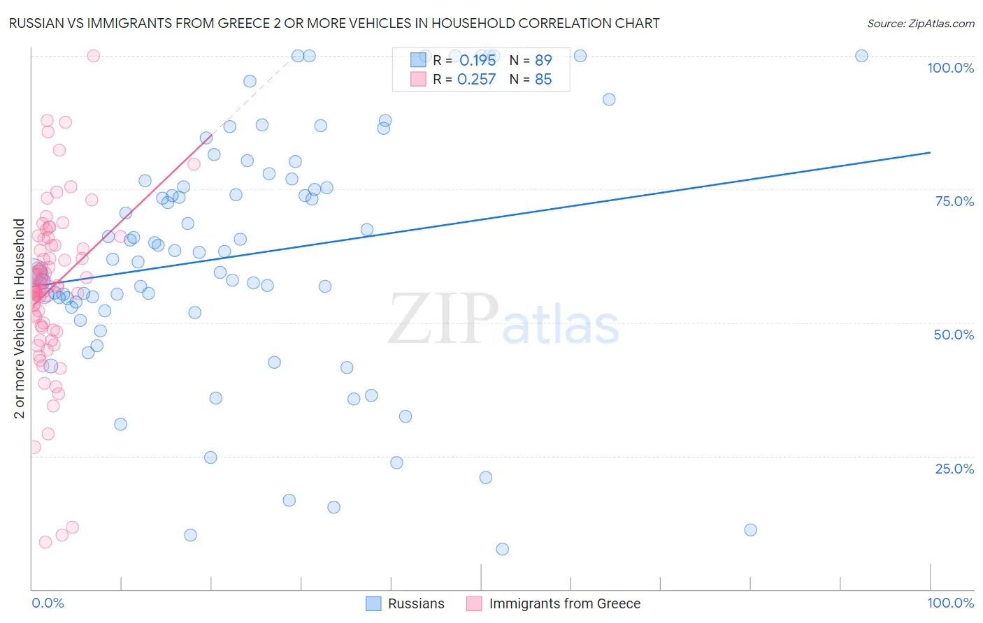 Russian vs Immigrants from Greece 2 or more Vehicles in Household