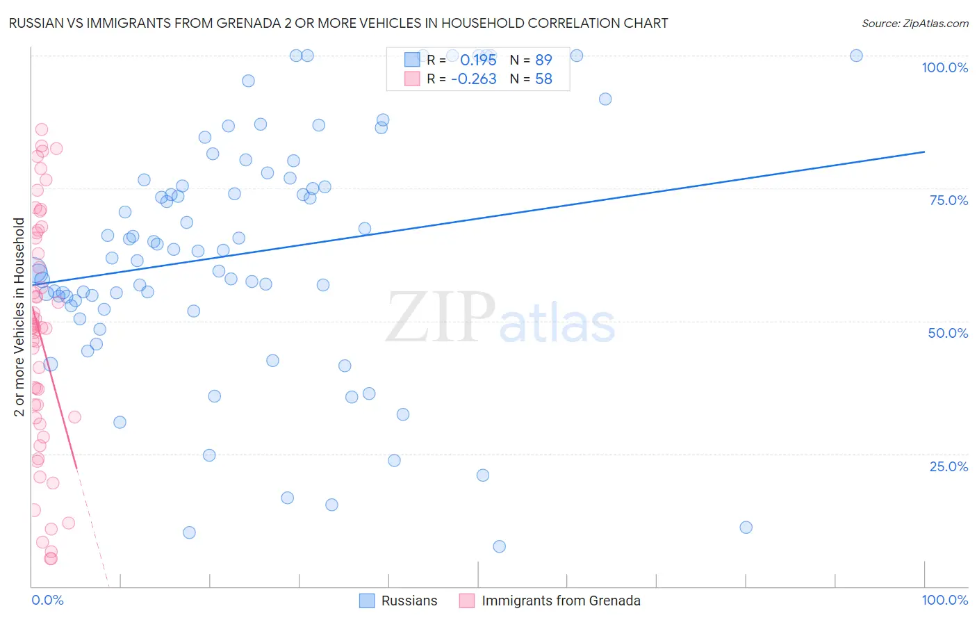 Russian vs Immigrants from Grenada 2 or more Vehicles in Household