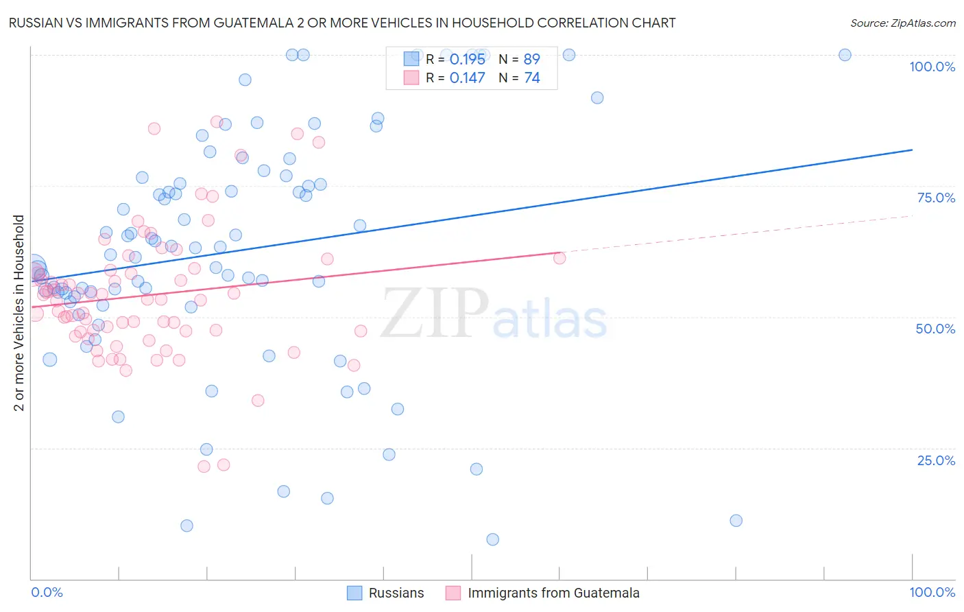 Russian vs Immigrants from Guatemala 2 or more Vehicles in Household