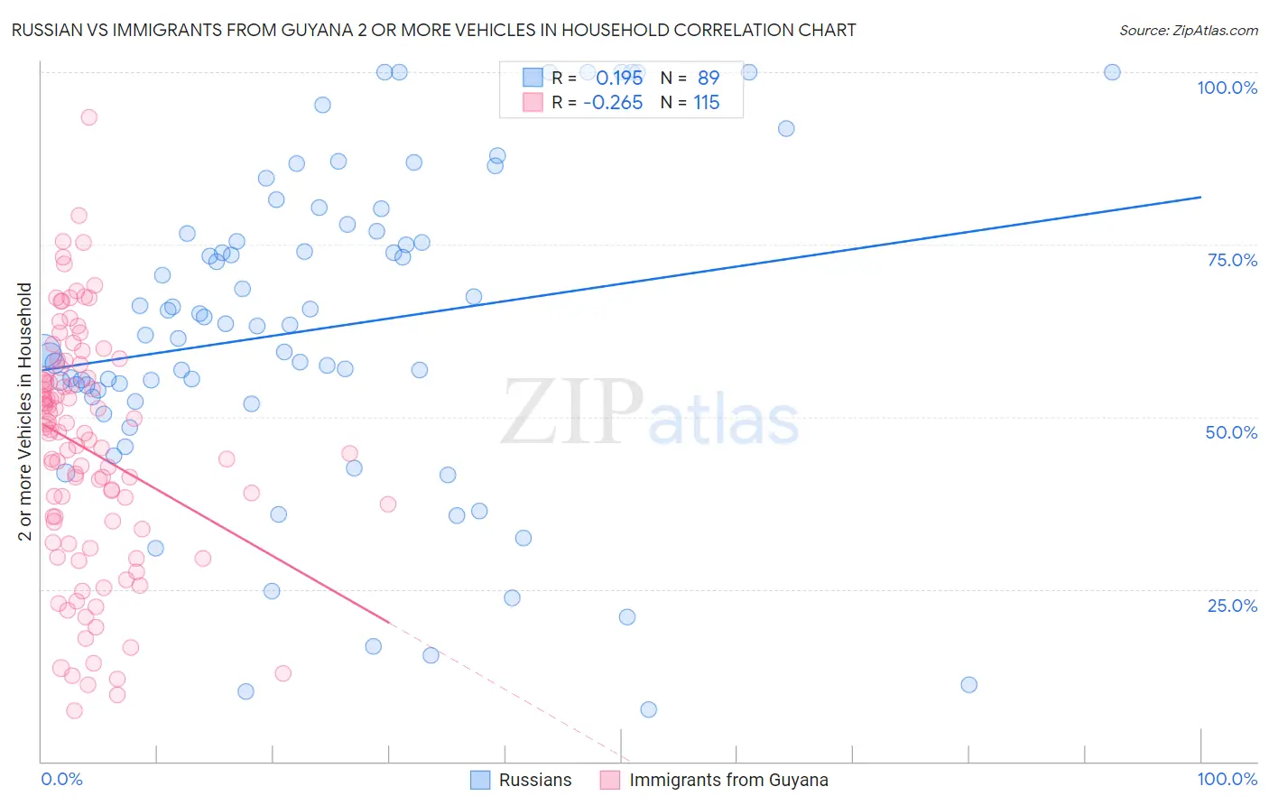 Russian vs Immigrants from Guyana 2 or more Vehicles in Household