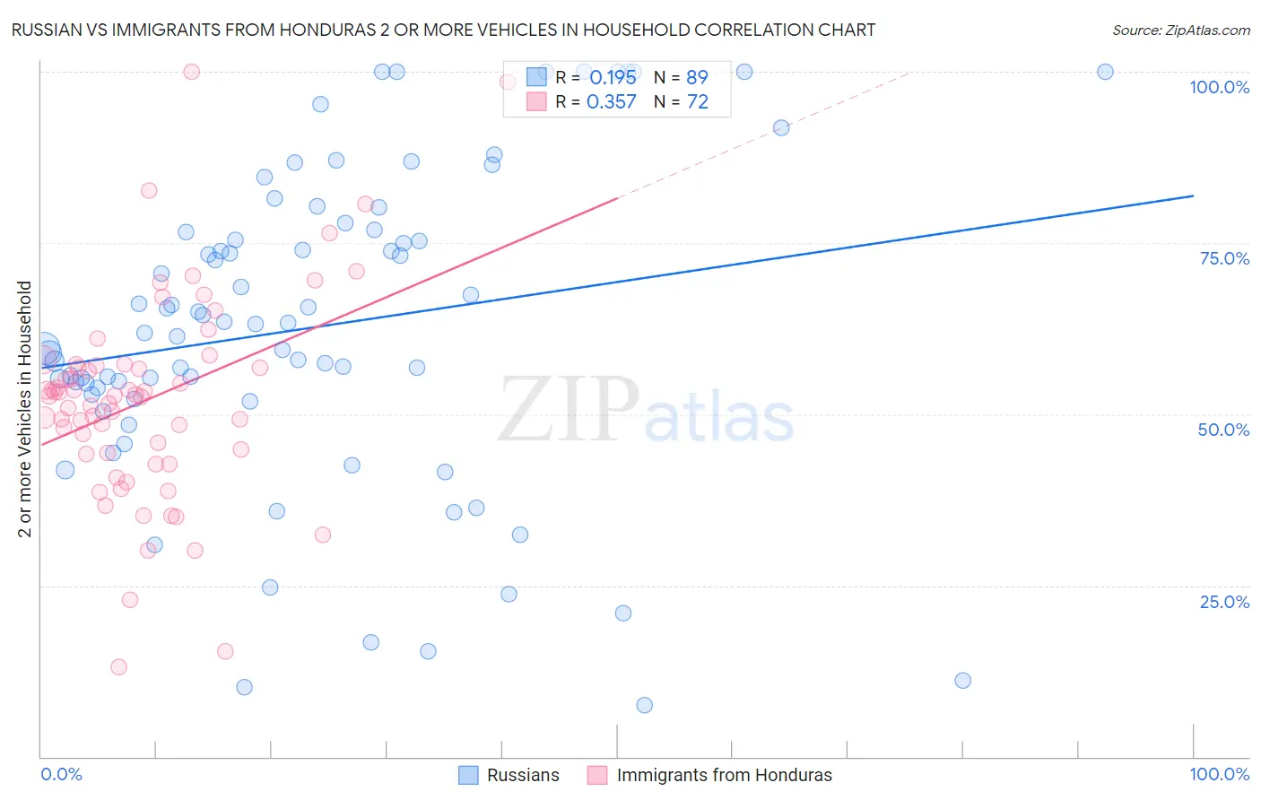 Russian vs Immigrants from Honduras 2 or more Vehicles in Household